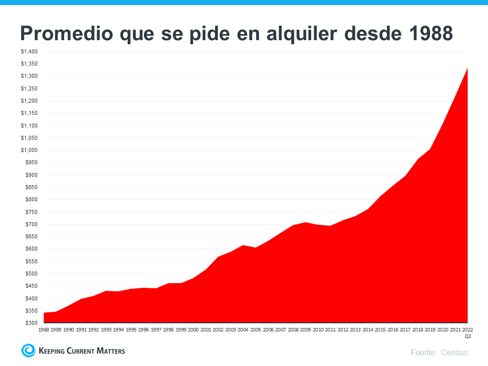 Evite la trampa del alquiler en el 2023 | Keeping Current Matters