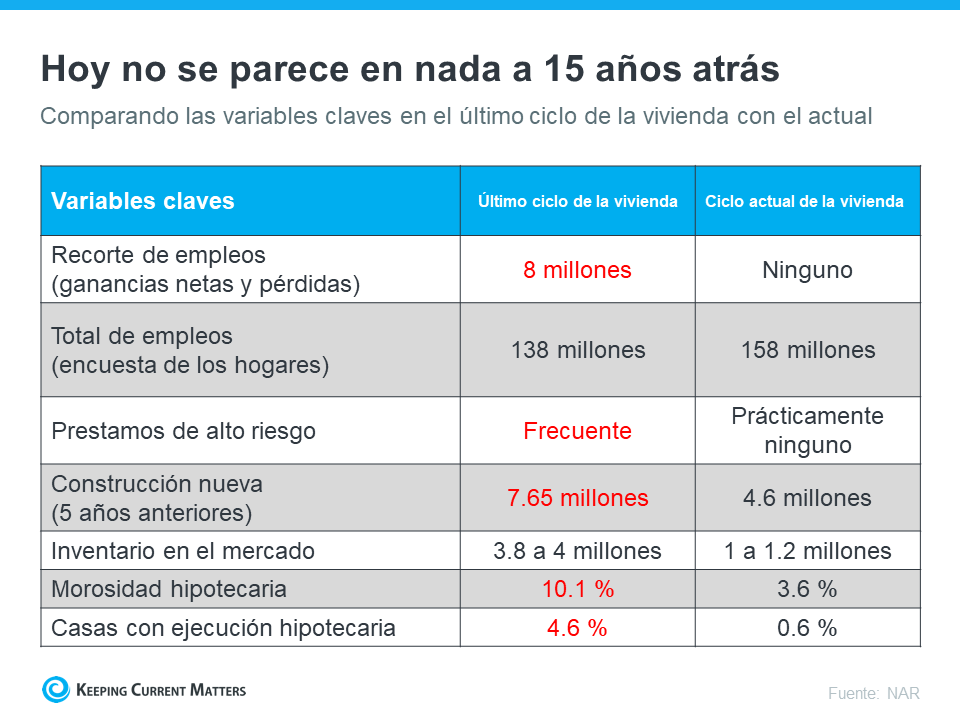 El mercado de la vivienda actual no se parece en nada al de hace 15 años | Keeping Current Matters