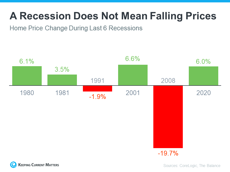 What Past Recessions Tell Us About the Housing Market | Keeping Current Matters