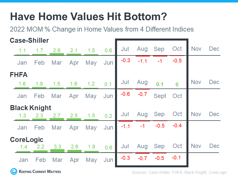 Have Home Values Hit Bottom? | Keeping Current Matters