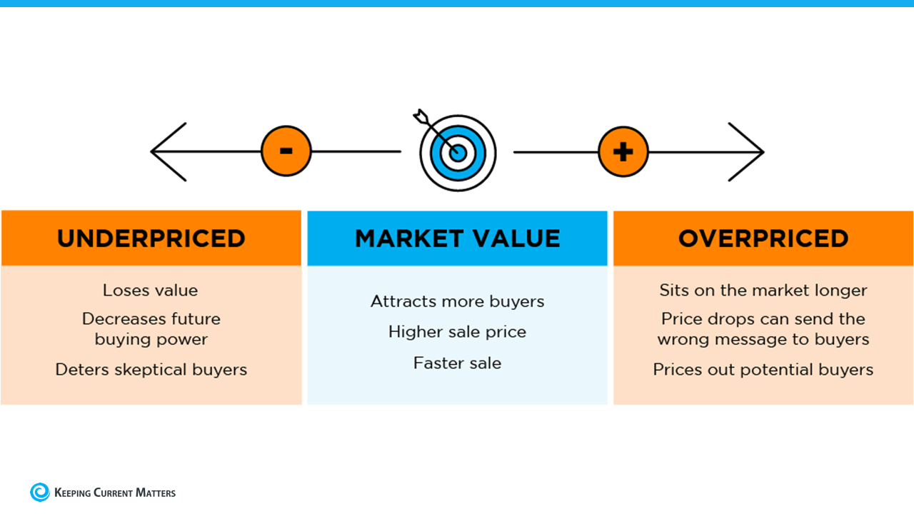 Want To Sell Your House? Price It Right. | Keeping Current Matters