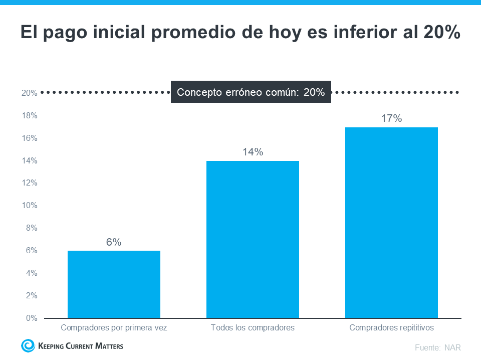 ¿Se pregunta cuánto necesita ahorrar para el pago inicial? | Keeping Current Matters