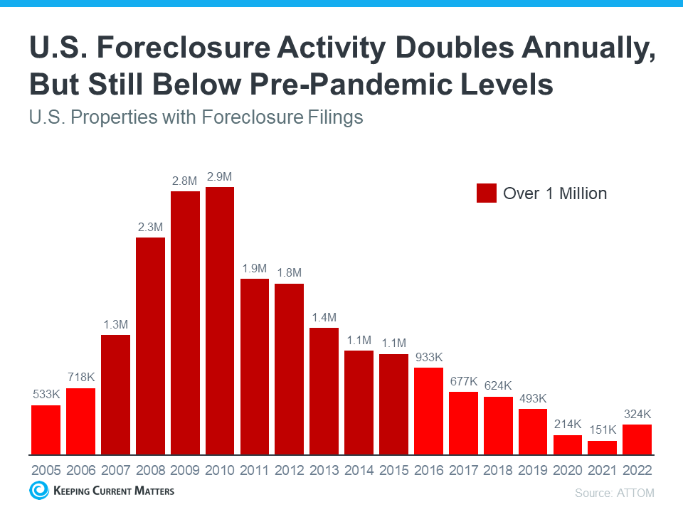 Why You Shouldn’t Fear Today’s Foreclosure Headlines | Keeping Current Matters