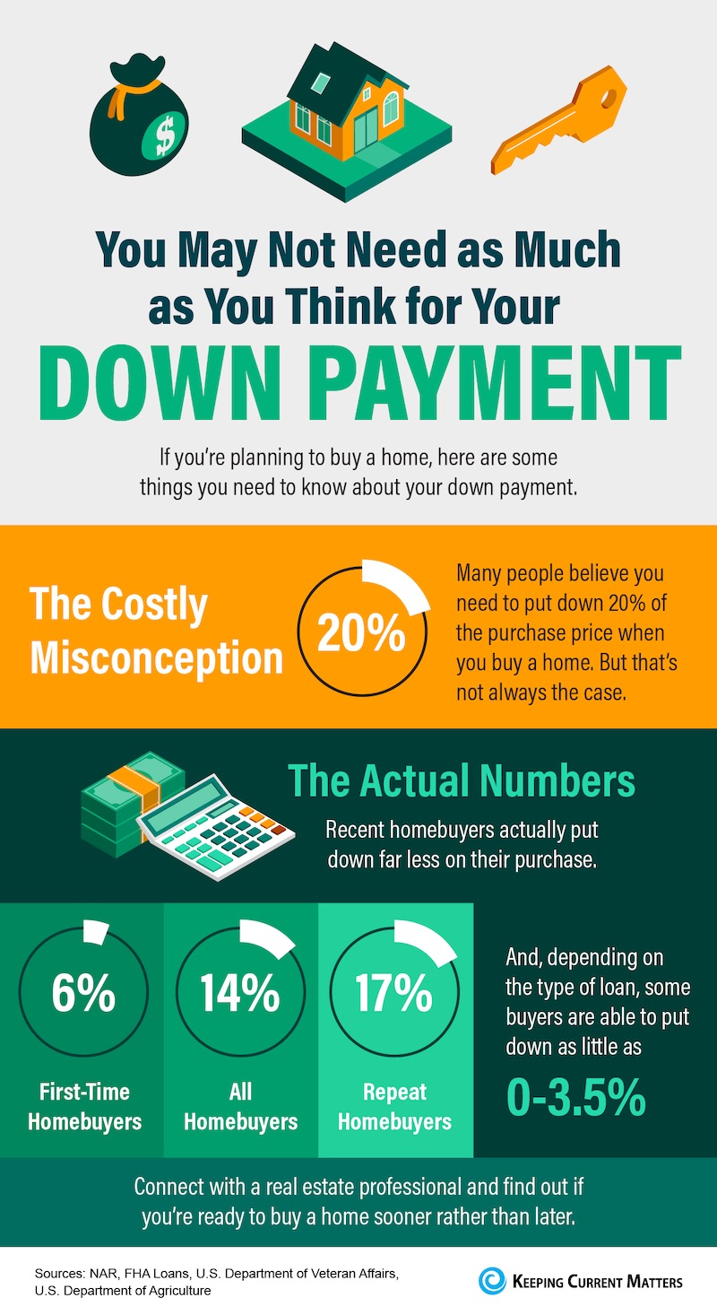 You May Not Need as Much as You Think for Your Down Payment [INFOGRAPHIC] | Keeping Current Matters