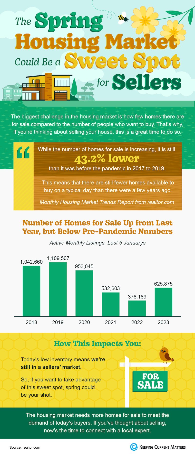 The Spring Housing Market Could Be a Sweet Spot for Sellers [INFOGRAPHIC] | Keeping Current Matters