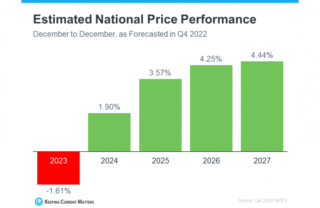 Graph showing that estimated home price performance is on the rise.